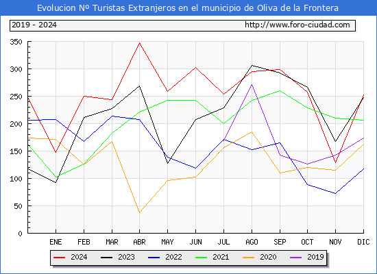 Evolucin Numero de turistas de origen Extranjero en el Municipio de Oliva de la Frontera hasta Diciembre del 2024.