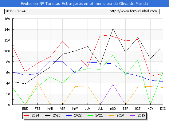 Evolucin Numero de turistas de origen Extranjero en el Municipio de Oliva de Mrida hasta Diciembre del 2024.