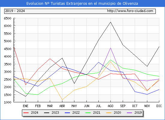 Evolucin Numero de turistas de origen Extranjero en el Municipio de Olivenza hasta Diciembre del 2024.