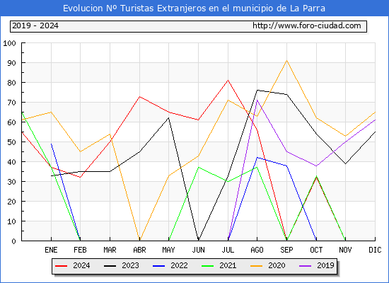 Evolucin Numero de turistas de origen Extranjero en el Municipio de La Parra hasta Diciembre del 2024.