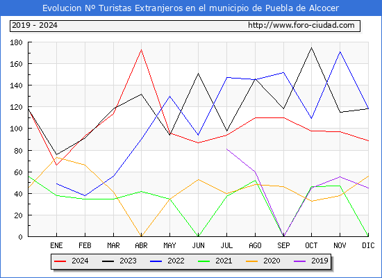 Evolucin Numero de turistas de origen Extranjero en el Municipio de Puebla de Alcocer hasta Diciembre del 2024.