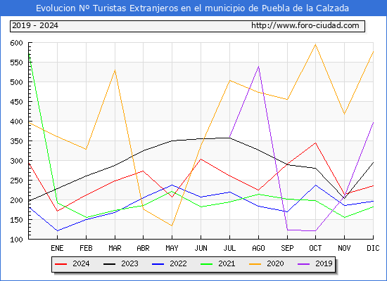 Evolucin Numero de turistas de origen Extranjero en el Municipio de Puebla de la Calzada hasta Diciembre del 2024.