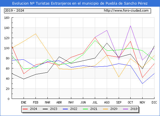 Evolucin Numero de turistas de origen Extranjero en el Municipio de Puebla de Sancho Prez hasta Diciembre del 2024.