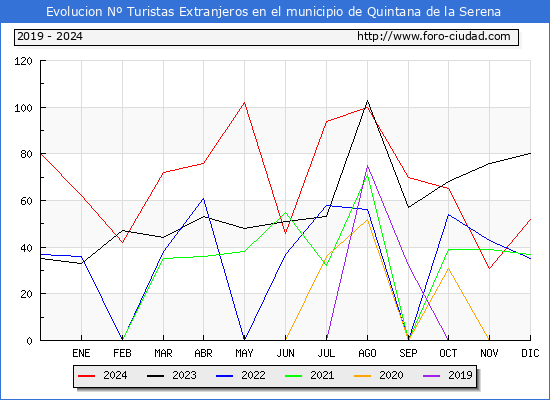 Evolucin Numero de turistas de origen Extranjero en el Municipio de Quintana de la Serena hasta Diciembre del 2024.
