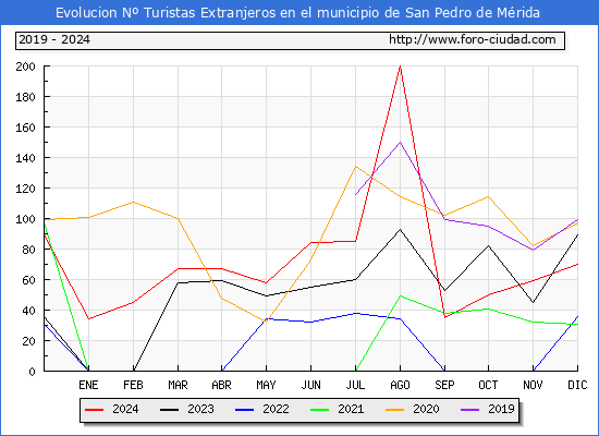 Evolucin Numero de turistas de origen Extranjero en el Municipio de San Pedro de Mrida hasta Diciembre del 2024.