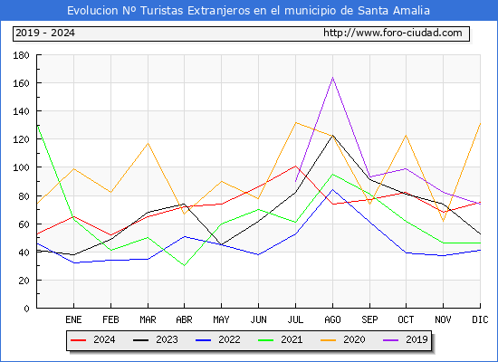 Evolucin Numero de turistas de origen Extranjero en el Municipio de Santa Amalia hasta Diciembre del 2024.