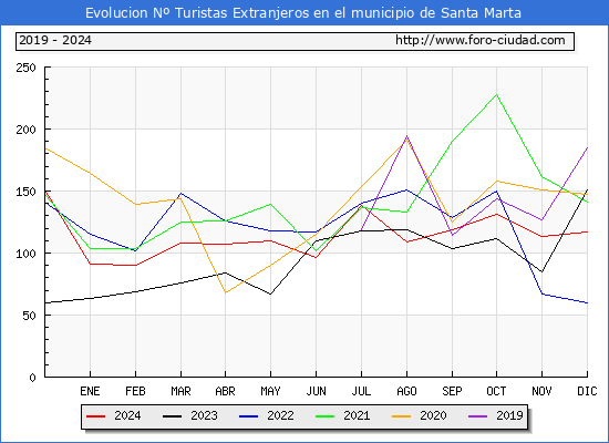 Evolucin Numero de turistas de origen Extranjero en el Municipio de Santa Marta hasta Diciembre del 2024.