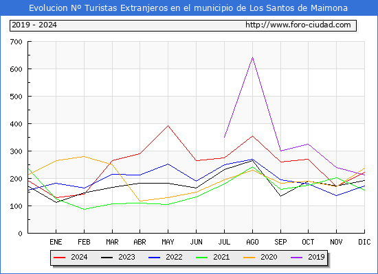 Evolucin Numero de turistas de origen Extranjero en el Municipio de Los Santos de Maimona hasta Diciembre del 2024.