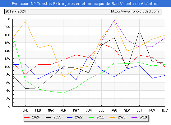 Evolucin Numero de turistas de origen Extranjero en el Municipio de San Vicente de Alcntara hasta Diciembre del 2024.
