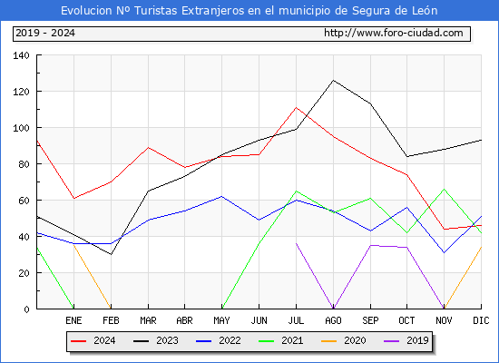 Evolucin Numero de turistas de origen Extranjero en el Municipio de Segura de Len hasta Diciembre del 2024.