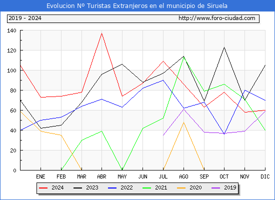 Evolucin Numero de turistas de origen Extranjero en el Municipio de Siruela hasta Diciembre del 2024.