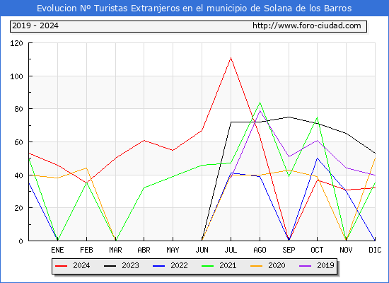Evolucin Numero de turistas de origen Extranjero en el Municipio de Solana de los Barros hasta Diciembre del 2024.