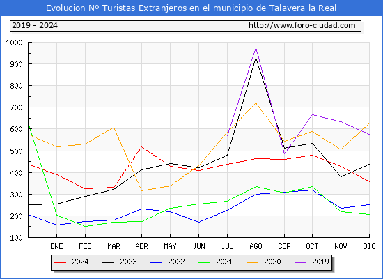 Evolucin Numero de turistas de origen Extranjero en el Municipio de Talavera la Real hasta Diciembre del 2024.
