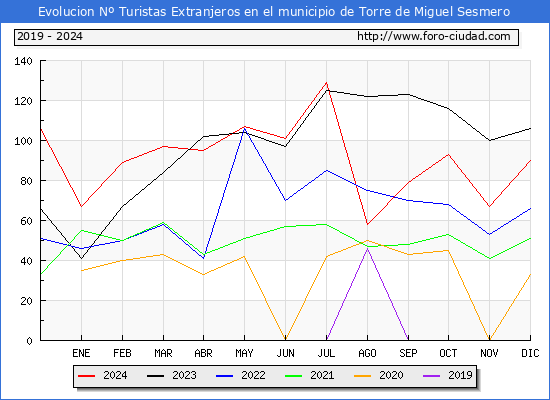 Evolucin Numero de turistas de origen Extranjero en el Municipio de Torre de Miguel Sesmero hasta Diciembre del 2024.