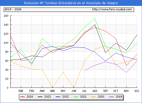 Evolucin Numero de turistas de origen Extranjero en el Municipio de Usagre hasta Diciembre del 2024.