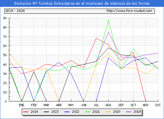 Evolucin Numero de turistas de origen Extranjero en el Municipio de Valencia de las Torres hasta Diciembre del 2024.