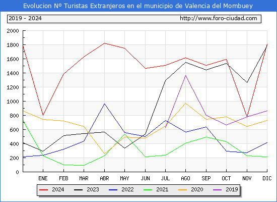 Evolucin Numero de turistas de origen Extranjero en el Municipio de Valencia del Mombuey hasta Diciembre del 2024.
