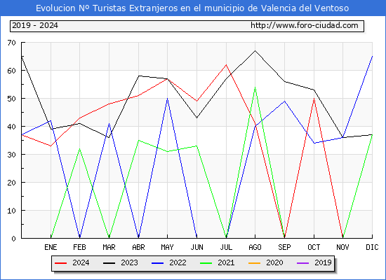 Evolucin Numero de turistas de origen Extranjero en el Municipio de Valencia del Ventoso hasta Diciembre del 2024.