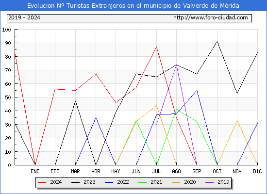 Evolucin Numero de turistas de origen Extranjero en el Municipio de Valverde de Mrida hasta Diciembre del 2024.