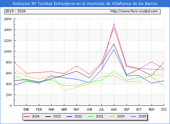 Evolucin Numero de turistas de origen Extranjero en el Municipio de Villafranca de los Barros hasta Diciembre del 2024.