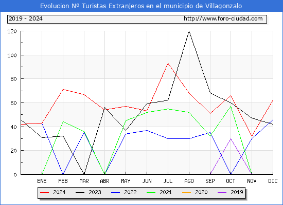 Evolucin Numero de turistas de origen Extranjero en el Municipio de Villagonzalo hasta Diciembre del 2024.