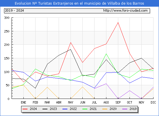 Evolucin Numero de turistas de origen Extranjero en el Municipio de Villalba de los Barros hasta Diciembre del 2024.