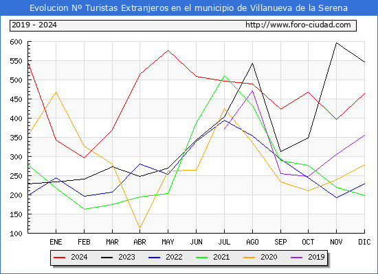 Evolucin Numero de turistas de origen Extranjero en el Municipio de Villanueva de la Serena hasta Diciembre del 2024.