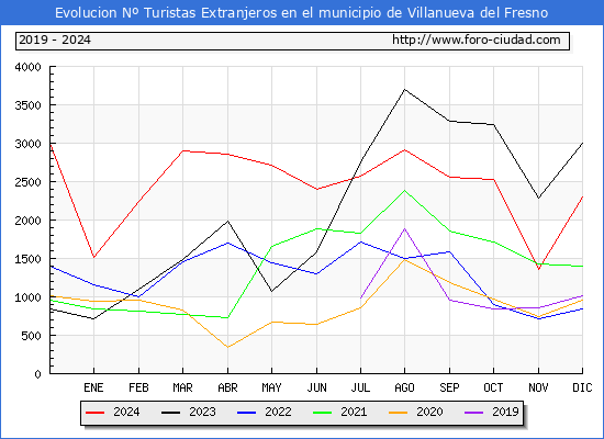 Evolucin Numero de turistas de origen Extranjero en el Municipio de Villanueva del Fresno hasta Diciembre del 2024.