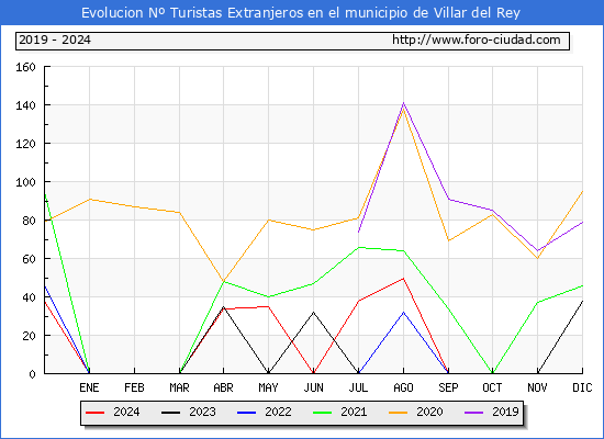 Evolucin Numero de turistas de origen Extranjero en el Municipio de Villar del Rey hasta Diciembre del 2024.