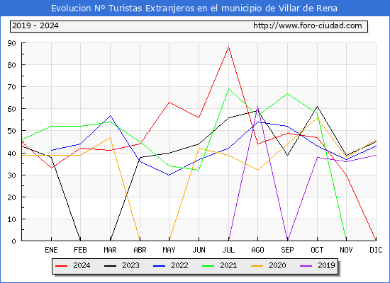 Evolucin Numero de turistas de origen Extranjero en el Municipio de Villar de Rena hasta Diciembre del 2024.