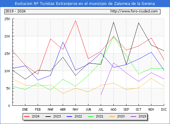 Evolucin Numero de turistas de origen Extranjero en el Municipio de Zalamea de la Serena hasta Diciembre del 2024.