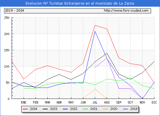 Evolucin Numero de turistas de origen Extranjero en el Municipio de La Zarza hasta Diciembre del 2024.