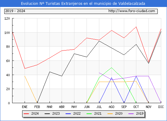 Evolucin Numero de turistas de origen Extranjero en el Municipio de Valdelacalzada hasta Diciembre del 2024.