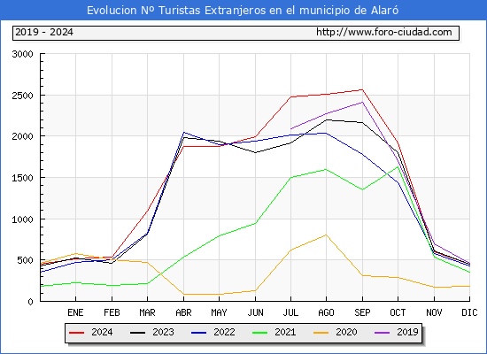 Evolucin Numero de turistas de origen Extranjero en el Municipio de Alar hasta Diciembre del 2024.