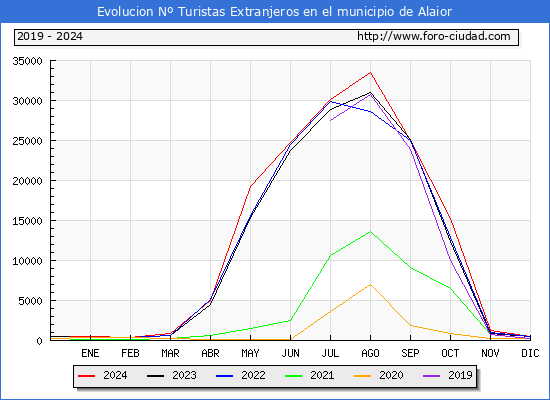 Evolucin Numero de turistas de origen Extranjero en el Municipio de Alaior hasta Diciembre del 2024.
