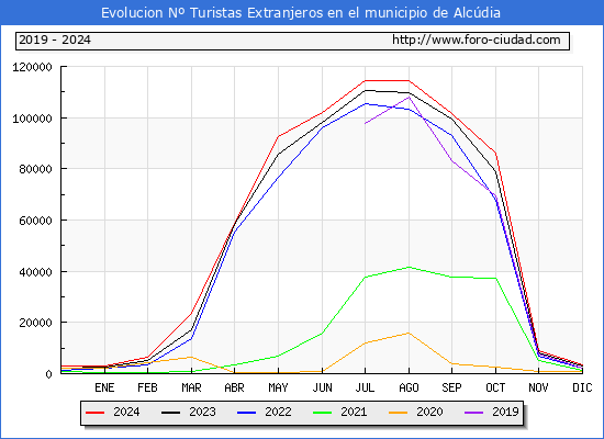 Evolucin Numero de turistas de origen Extranjero en el Municipio de Alcdia hasta Diciembre del 2024.