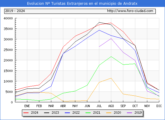 Evolucin Numero de turistas de origen Extranjero en el Municipio de Andratx hasta Diciembre del 2024.