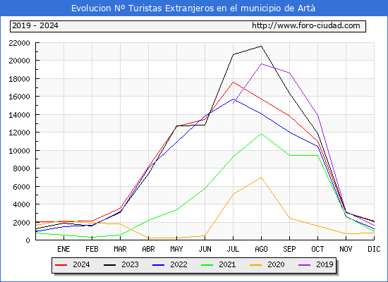 Evolucin Numero de turistas de origen Extranjero en el Municipio de Art hasta Diciembre del 2024.