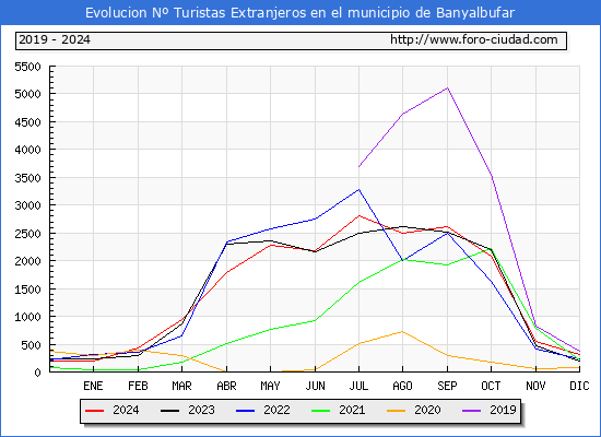 Evolucin Numero de turistas de origen Extranjero en el Municipio de Banyalbufar hasta Diciembre del 2024.