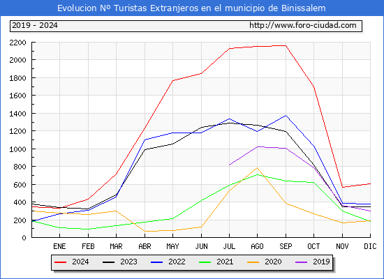 Evolucin Numero de turistas de origen Extranjero en el Municipio de Binissalem hasta Diciembre del 2024.
