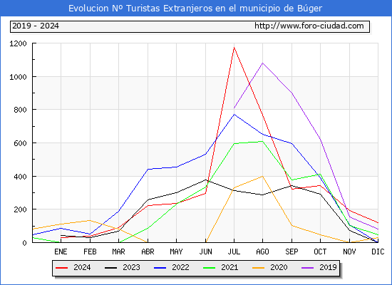 Evolucin Numero de turistas de origen Extranjero en el Municipio de Bger hasta Diciembre del 2024.