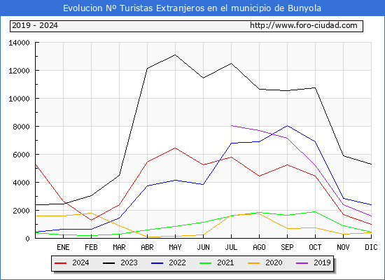 Evolucin Numero de turistas de origen Extranjero en el Municipio de Bunyola hasta Diciembre del 2024.