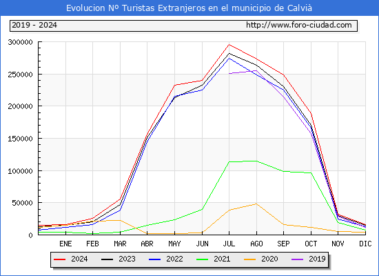 Evolucin Numero de turistas de origen Extranjero en el Municipio de Calvi hasta Diciembre del 2024.