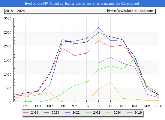 Evolucin Numero de turistas de origen Extranjero en el Municipio de Campanet hasta Diciembre del 2024.
