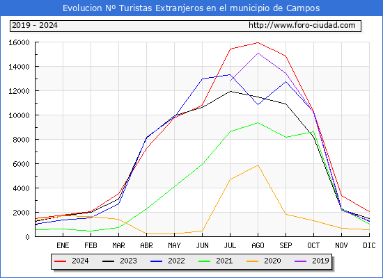 Evolucin Numero de turistas de origen Extranjero en el Municipio de Campos hasta Diciembre del 2024.