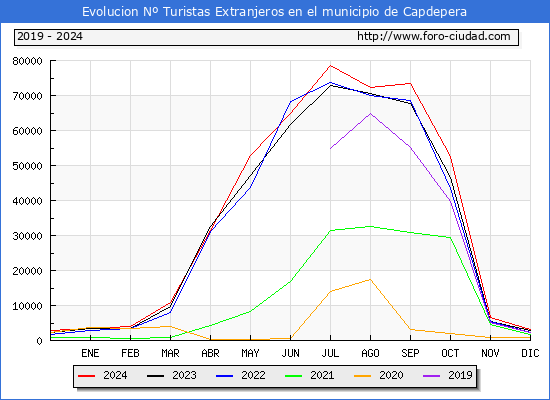 Evolucin Numero de turistas de origen Extranjero en el Municipio de Capdepera hasta Diciembre del 2024.