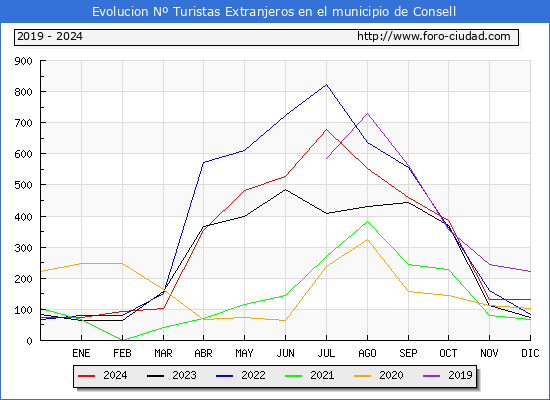 Evolucin Numero de turistas de origen Extranjero en el Municipio de Consell hasta Diciembre del 2024.