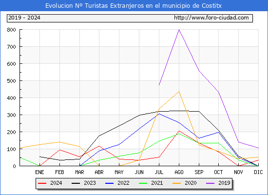 Evolucin Numero de turistas de origen Extranjero en el Municipio de Costitx hasta Diciembre del 2024.