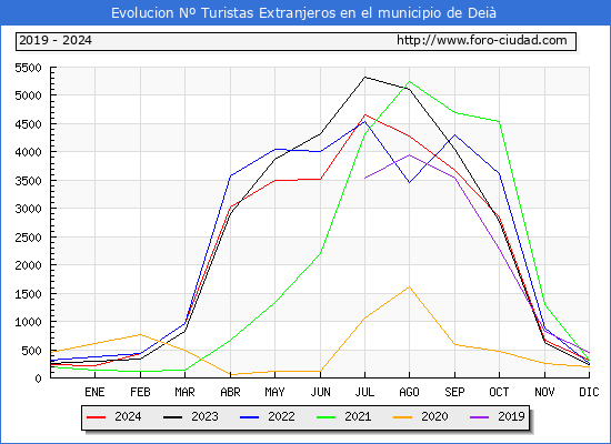 Evolucin Numero de turistas de origen Extranjero en el Municipio de Dei hasta Diciembre del 2024.