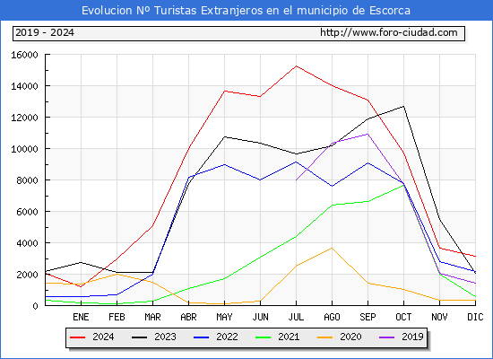 Evolucin Numero de turistas de origen Extranjero en el Municipio de Escorca hasta Diciembre del 2024.